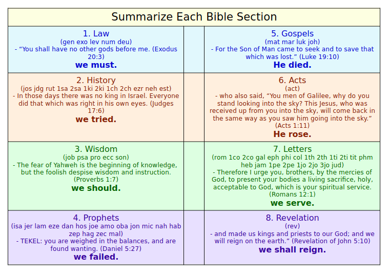 Law, history, wisdom, prophets, Gospels, acts, letters, revelation, we must, we tried, we should, we failed, He died, He rose, we serve, we shall reign
