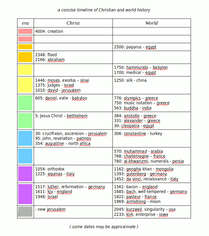 concise timeline of both Christian and world events