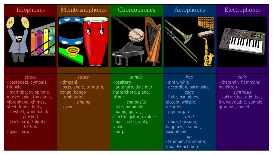 five classes of musical instruments, idiophones, membranophones, chordophones, aerophones, and electrophones, with examples