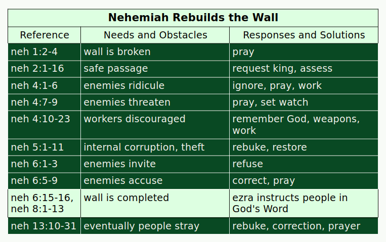 Nehemiah's needs, obstacles, responses and solutions in the Bible