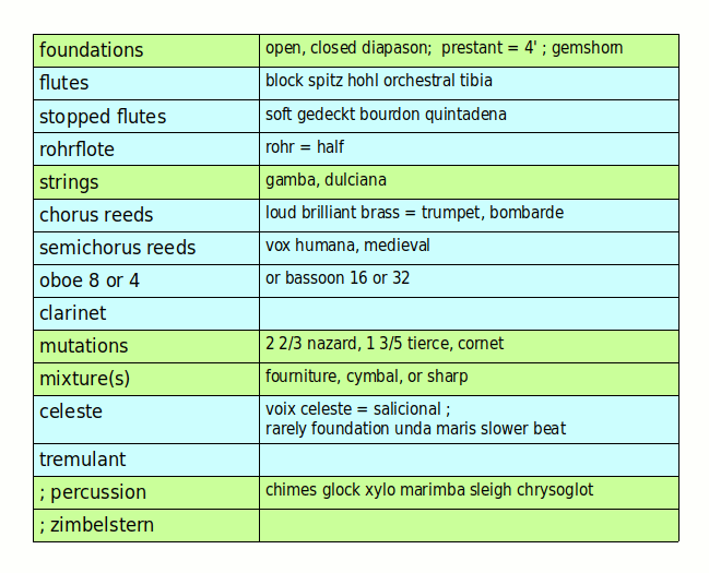 Organ Stops by category, including foundations, flutes, strings, reeds, and others