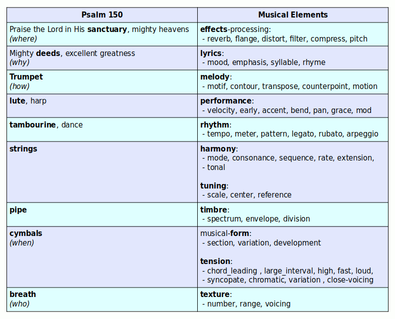 Psalm 150 correlated with Musical Elements. sanctuary, deeds, trumpet, lute, tambourine, strings, pipe, cymbals, and breath.