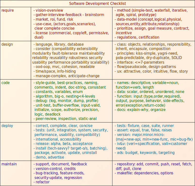 Categories requirements design coding deployment maintenance