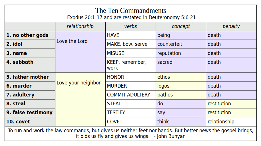 The Beautiful Ten Commandments Are Balanced in Love for God and others; Ethos, Logos, and Pathos; and What We Do, Say, and Think. Even Better, The Gospel Bids Us Fly And Gives Us Wings.