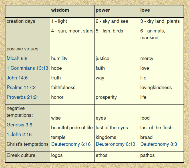 We Admire the Lord's Wisdom, Power, and Love.